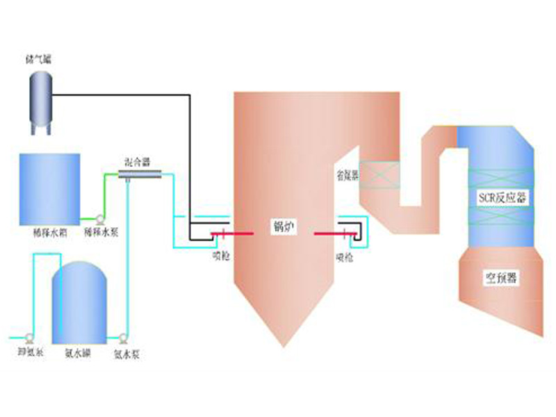 SNCR+SCR聯(lián)合脫硝技術(shù)示意圖